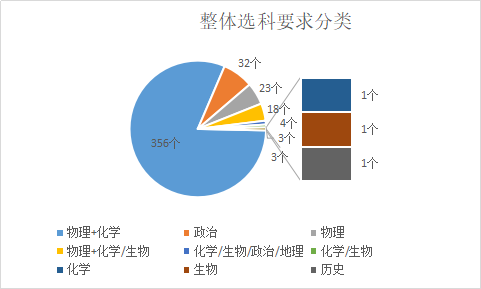 新高考的内部经验，4种选科方式几乎“无敌”，覆盖90%大学专业