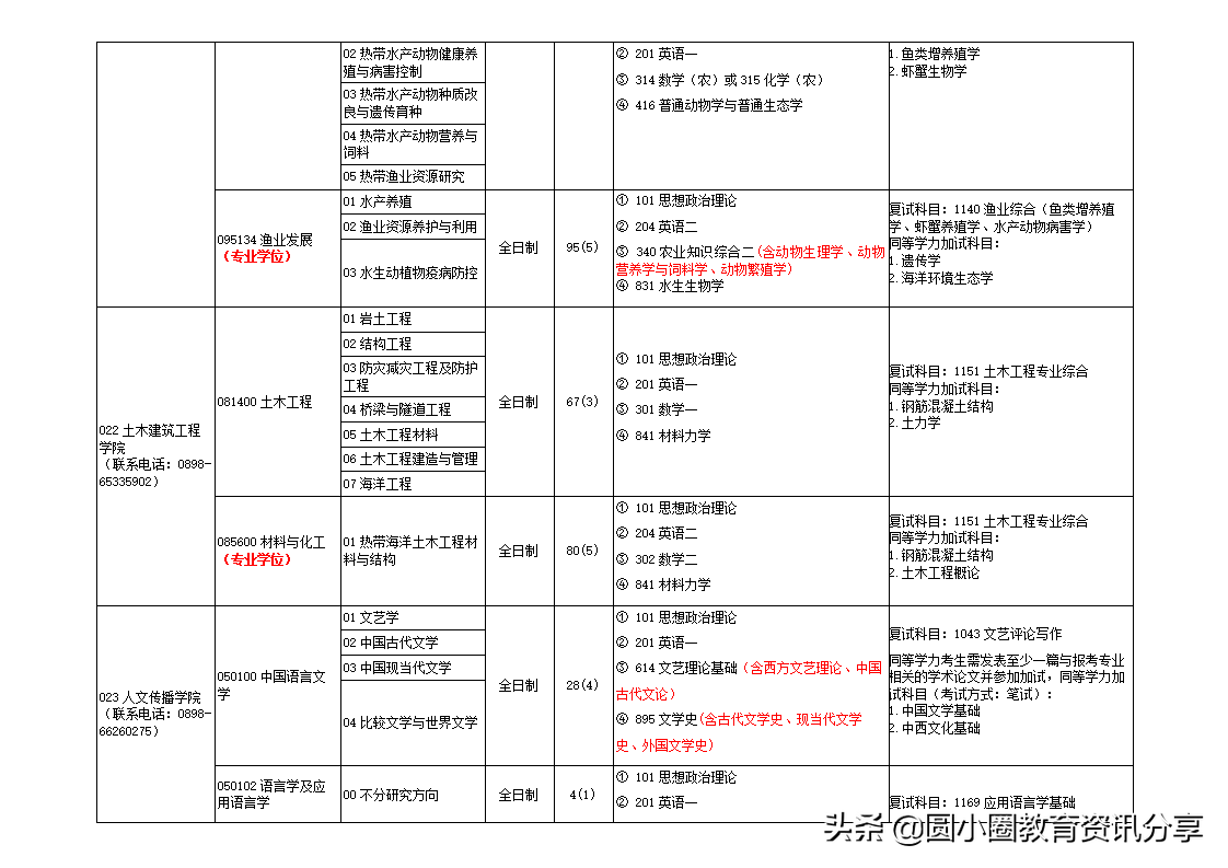 海南大学研究生处（海南大学2021年硕士研究生专业目录一览表）