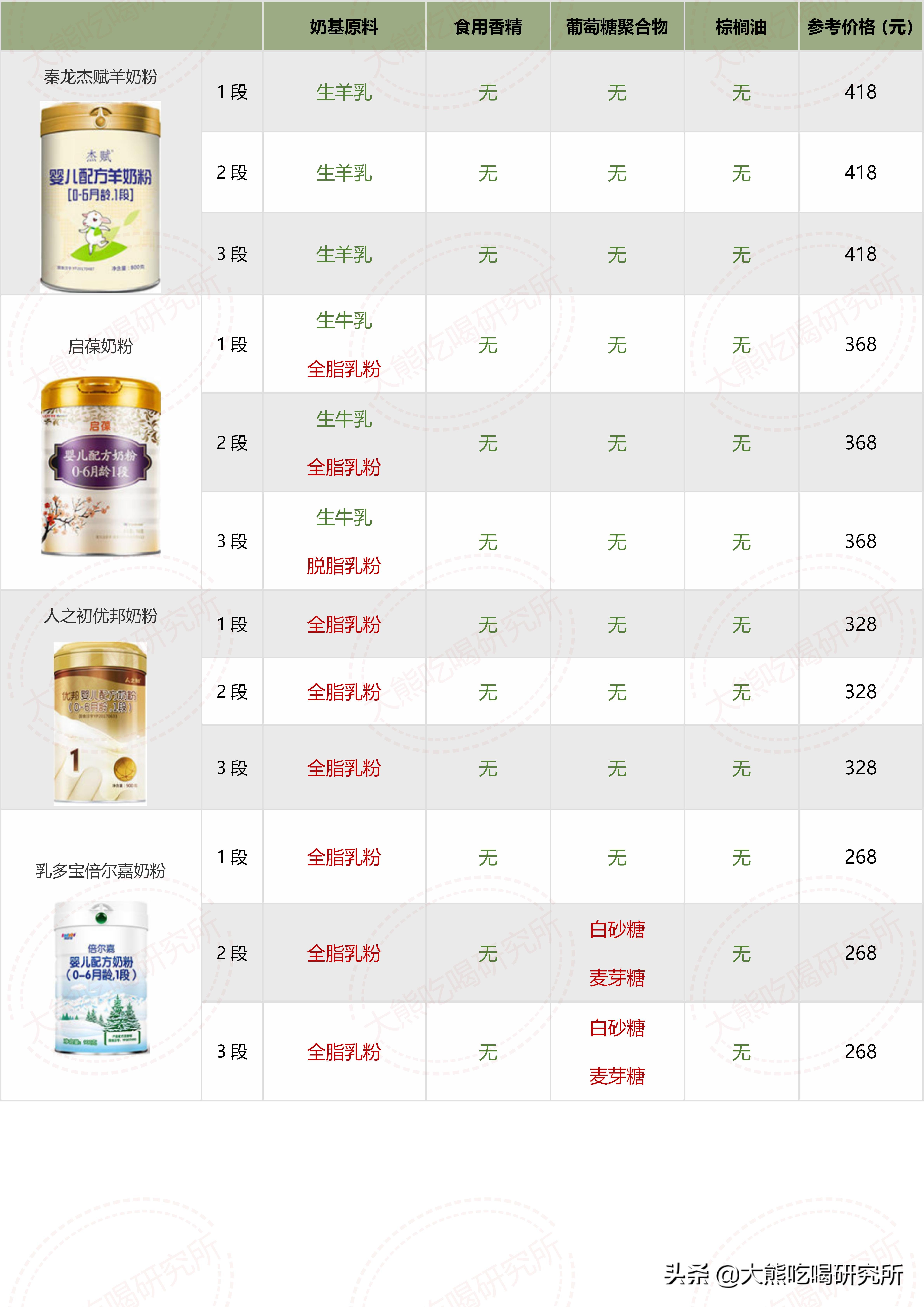 大牌奶粉成分一定更好？我研究了546张配方，帮你避开这4大坑