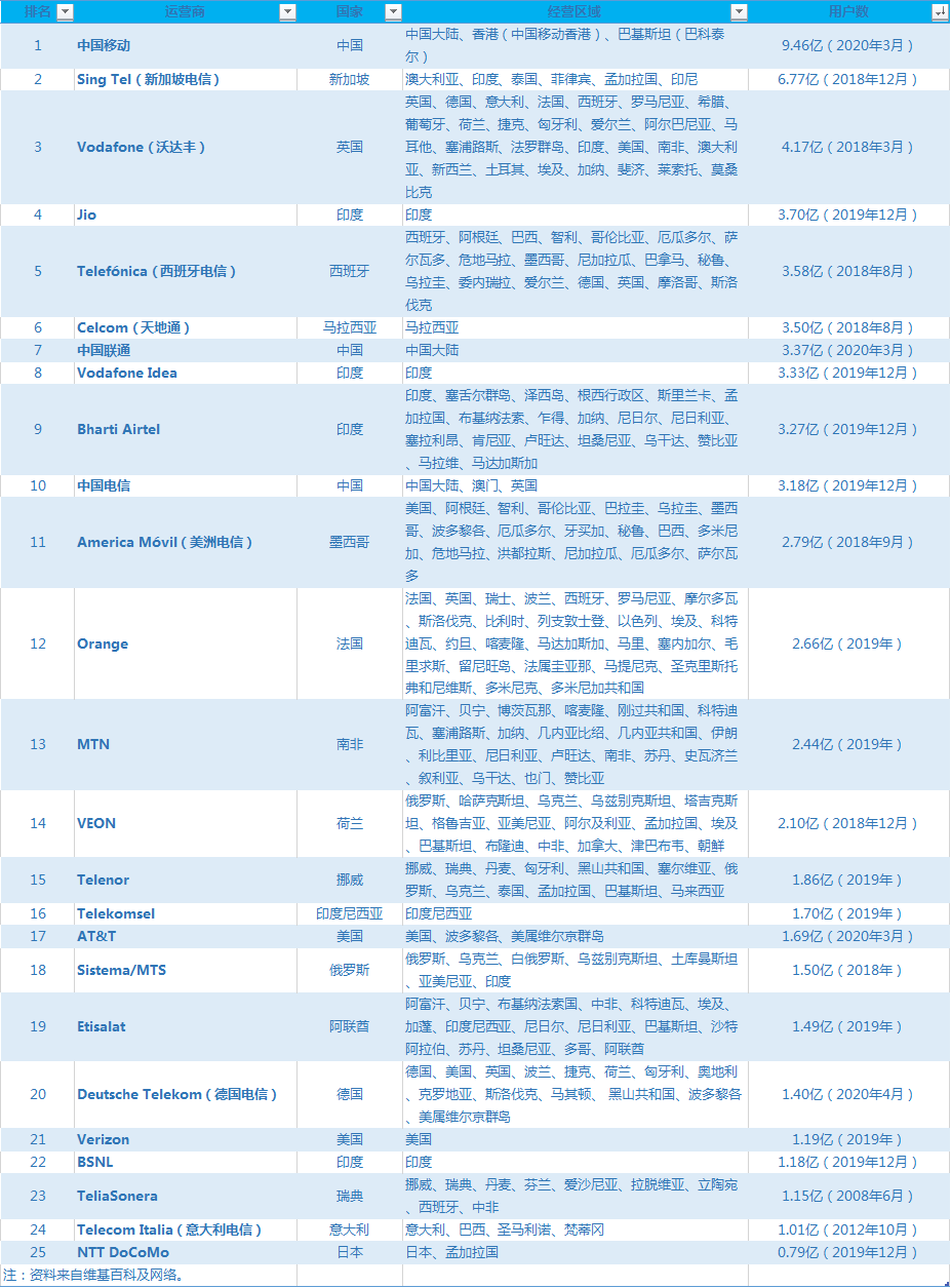 2021年全球电信运营商排名，中国移动位列第四