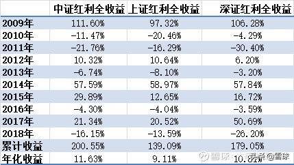中证红利、上证红利和深证红利指数比较