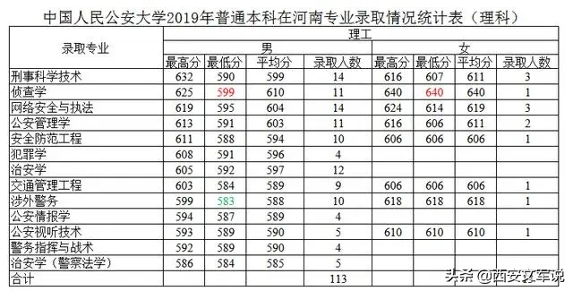 提前批公安本科：中国人民公安大学、河南警察学院，2019录取分数