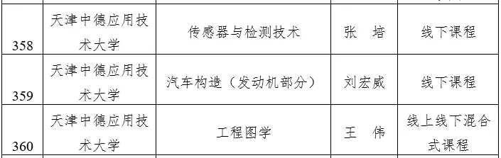 天津市级一流本科建设课程名单公示，快看看有没有你心仪的大学？