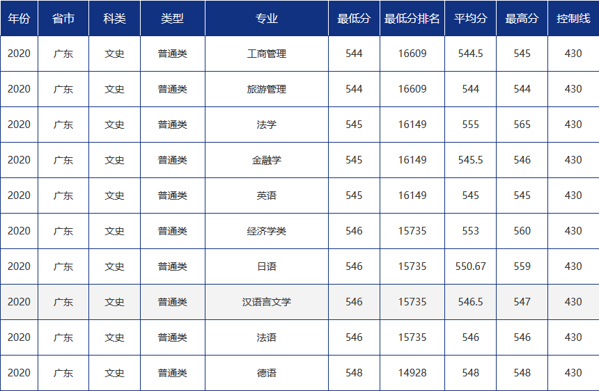 多少分可以报考青岛大学？青大各省市分专业录取分数汇总！
