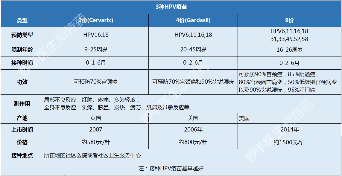 7成以上女性都会感染的HPV病毒，2种情况或致癌变！要提前知道