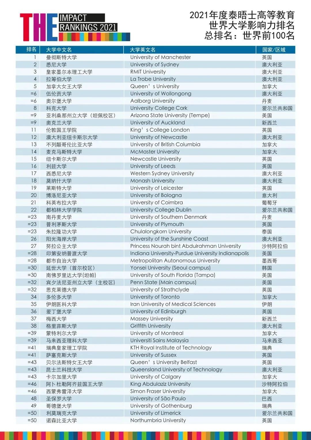 重磅！2021泰晤士高等教育世界大学影响力排名发布