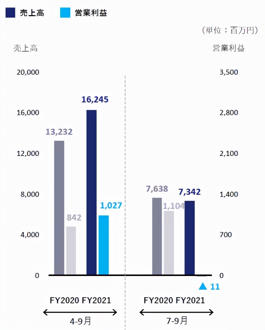 腾讯17亿元投资的角川，五大业务表现各如何？