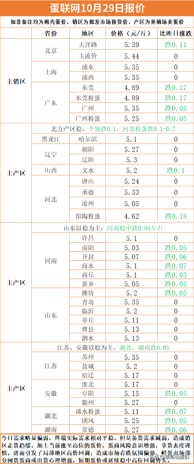 开始下跌！明日（10月30）蛋价预测