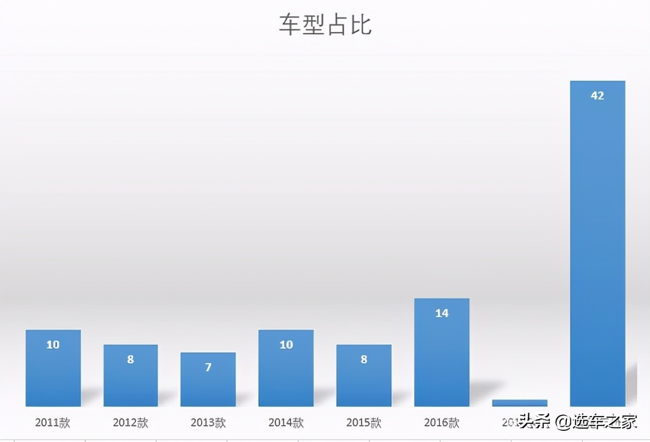二手雅阁导购指南，哪一年的车型更受欢迎呢？