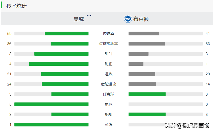 曼称为什么禁止欧冠(曼城展现绝对统治力，布莱顿有心无力，这是一场没有悬念的较量)