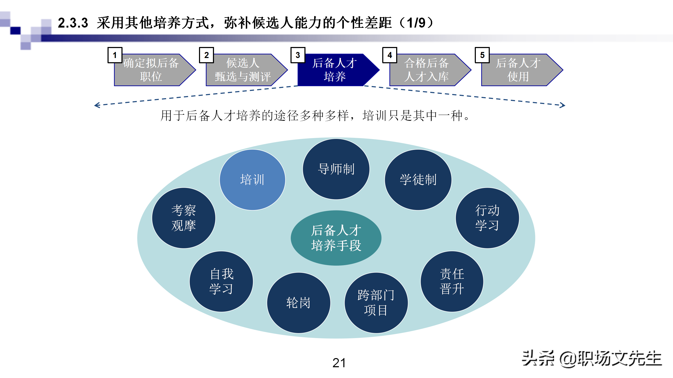 建立後備人才庫的步驟與方法,31頁五步建立企業後備人才庫,經典