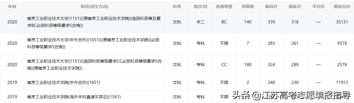 南京工业技术学校（南京工业职业技术大学录取分数线）