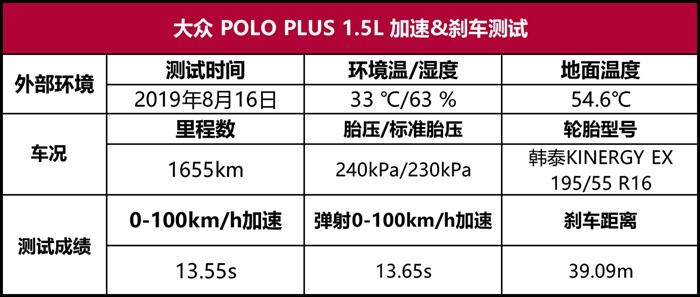 大众Polo Plus性能测试：增的是体型，减的是动力