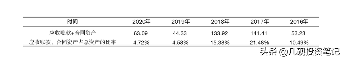 快速读懂资产负债表“六步法”（中）