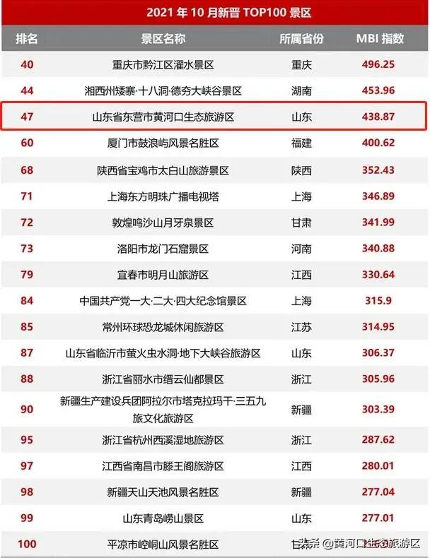 【黄河口生态旅游区】新晋百强 华东第一!
