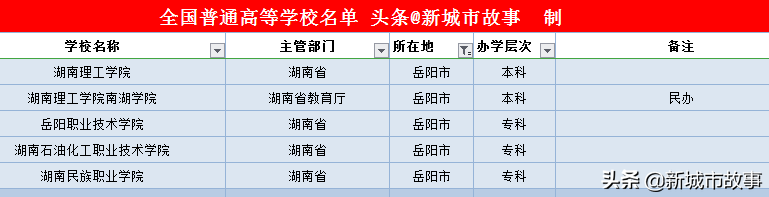 湖南14地市大学榜单