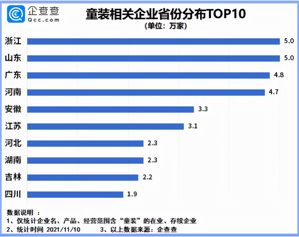 你给娃买了几件童装？西安有童装企业七千多家，排名第四