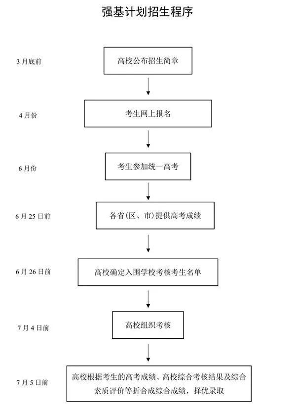 7所985理工类院校自主招生、综合评价考试模式汇总