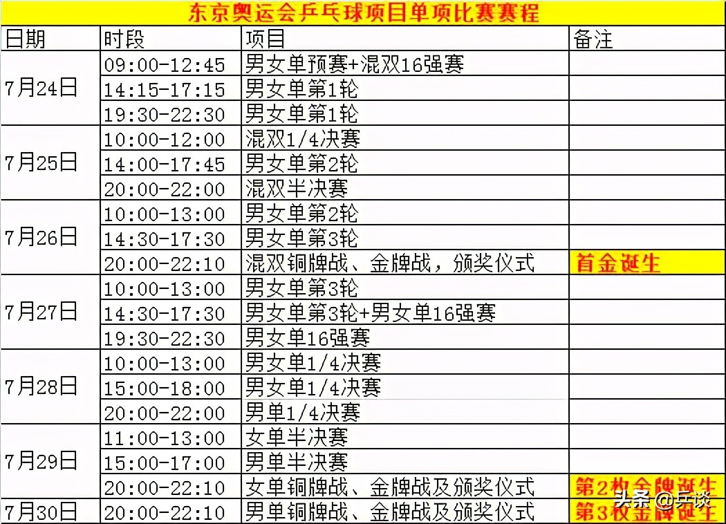 奥运会乒乓球都有哪些比赛(东京奥运会乒乓球比赛赛程出炉，5项冠军将会花落谁家？)