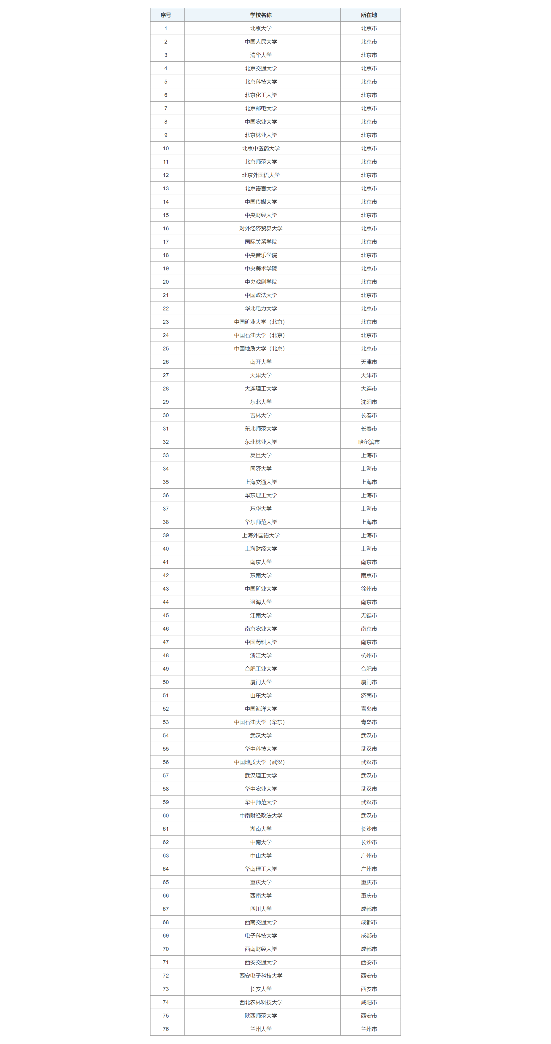 院校收藏系列｜76所教育部直属高校是哪些？实力强校名单来袭