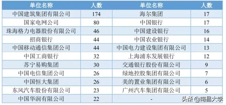 权威发布 ｜南昌大学2019届毕业生就业质量年度报告