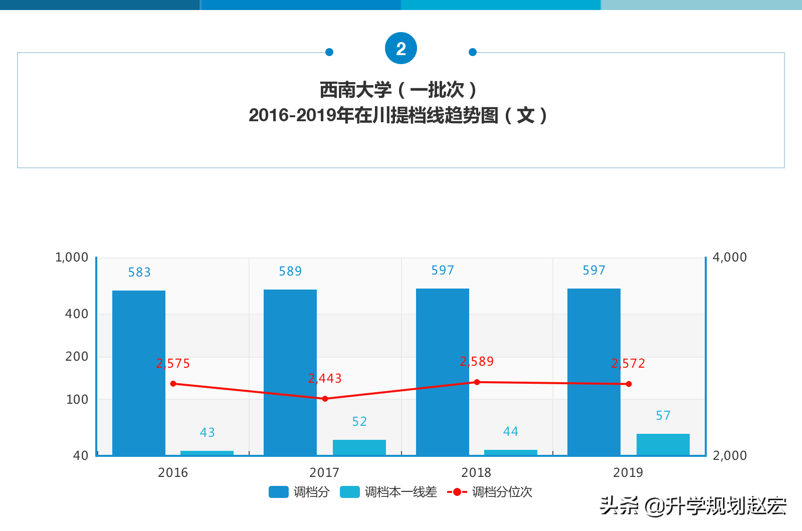 西南大学2019年最高659分，与最低差74分，附近三年专业录取分数