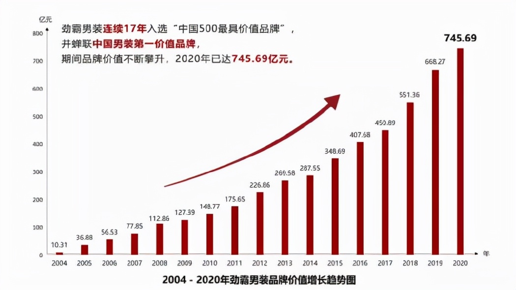 2019世界杯男装(劲霸男装：高端国货之路从何而来，通向何方？)