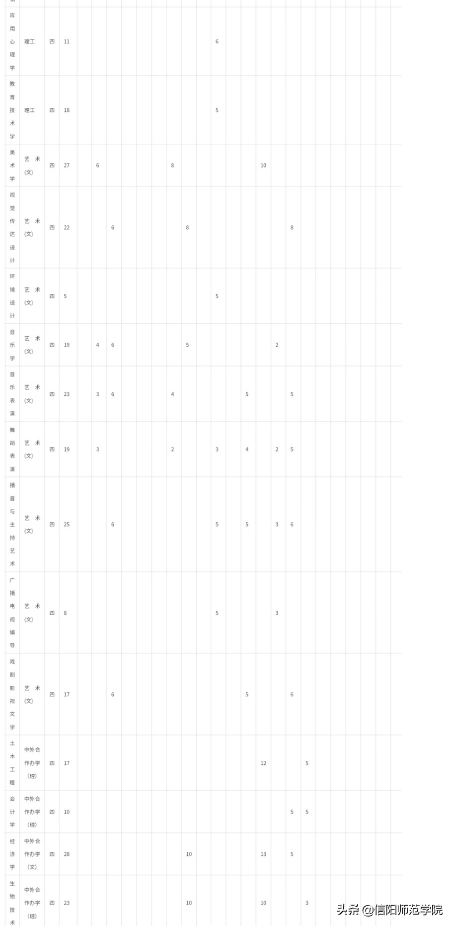 报考信阳师范，官方给你往年分数线及2020年招生计划
