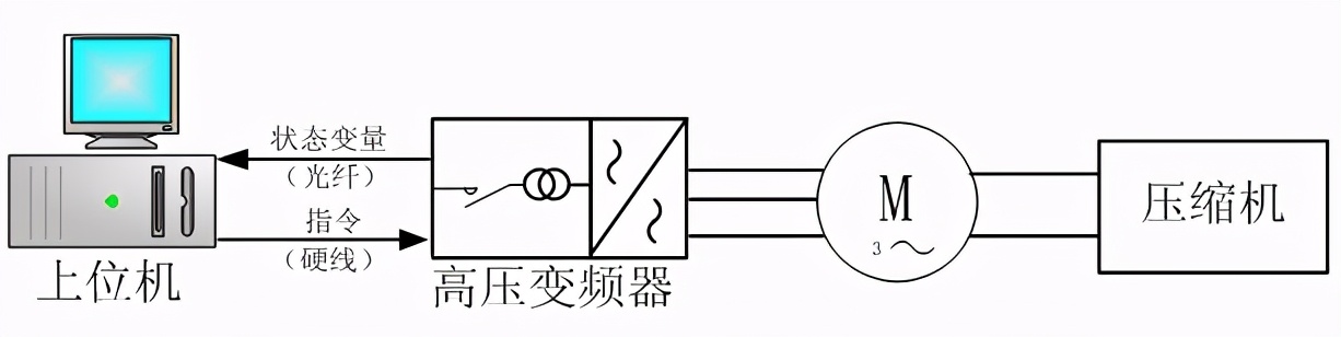 国产高压变频器在中石油冀宁管道泰安压气站的应用
