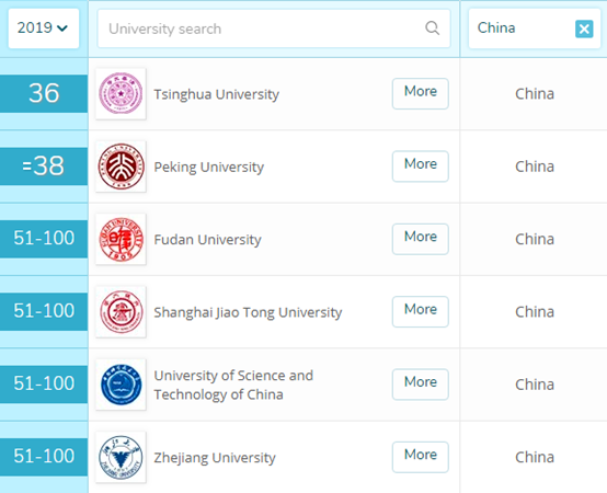 生物科学排名：中国46所上榜，上交超浙大跻身国内前10