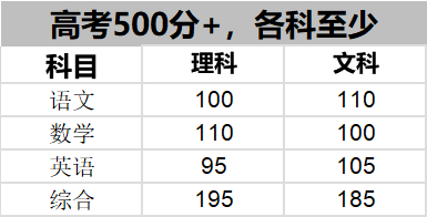 高考300、450、500、550、600分，各科多少？才能达到这些分！