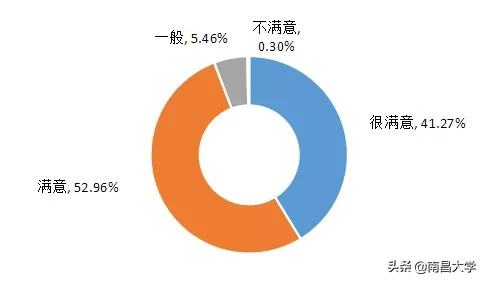 权威发布 ｜南昌大学2019届毕业生就业质量年度报告