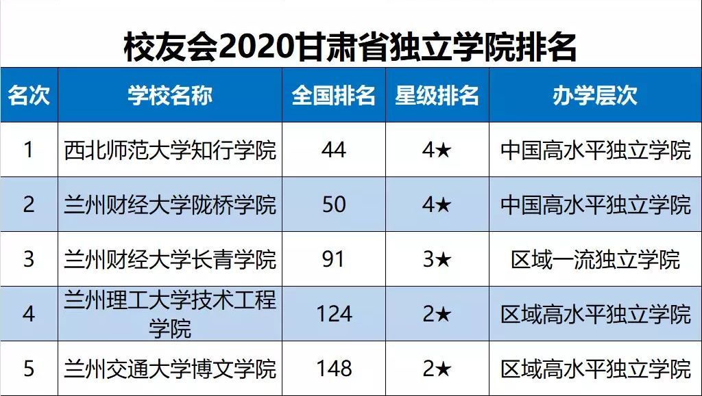 2020甘肃省大学最新10强排名，兰大第1，西北师大第2