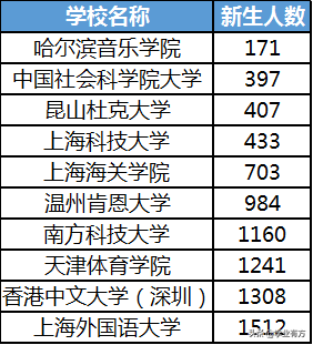 2021年大学新生数据分析