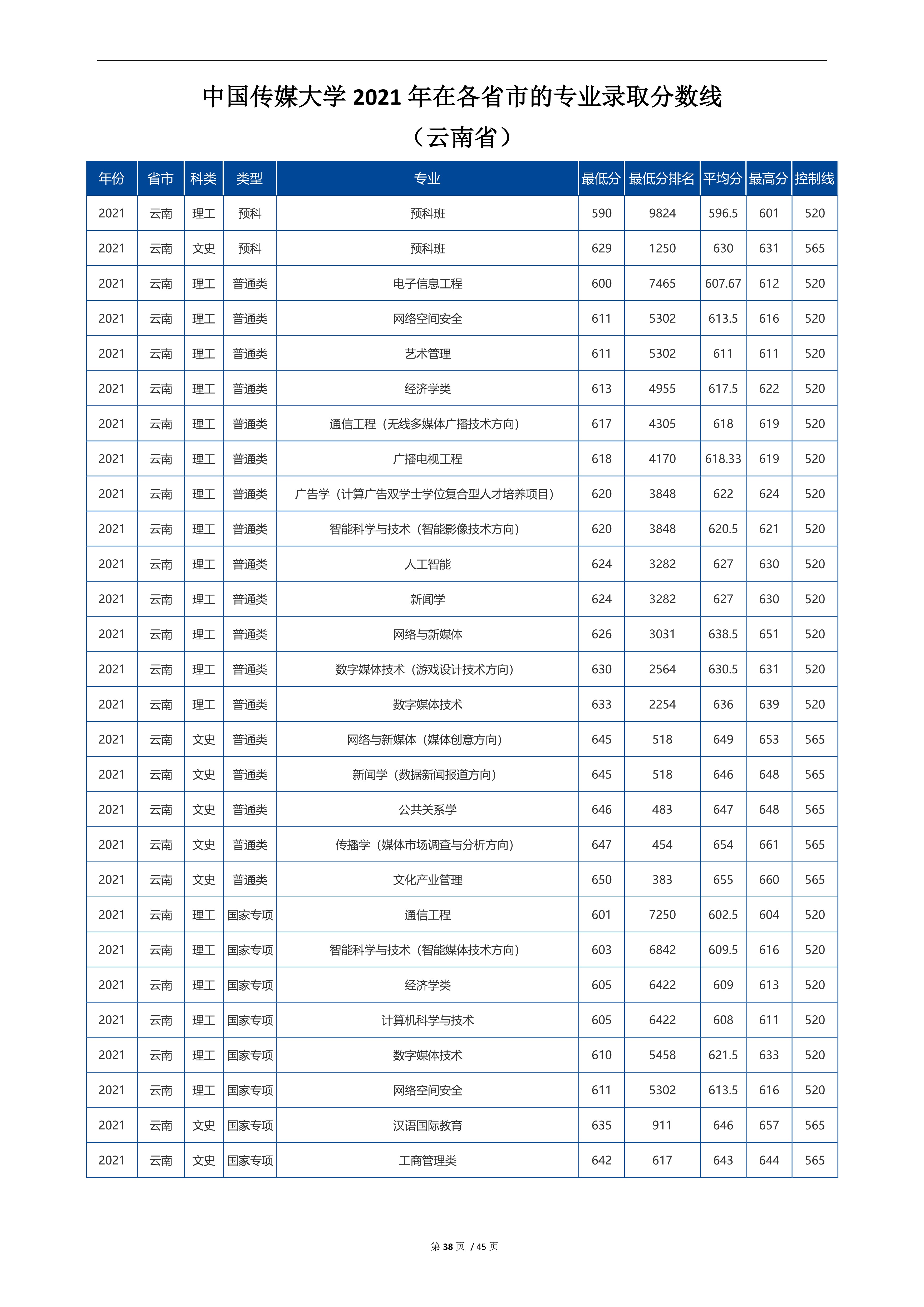 2022高考：中国传媒大学2021年在各省市招生的专业录取分数线