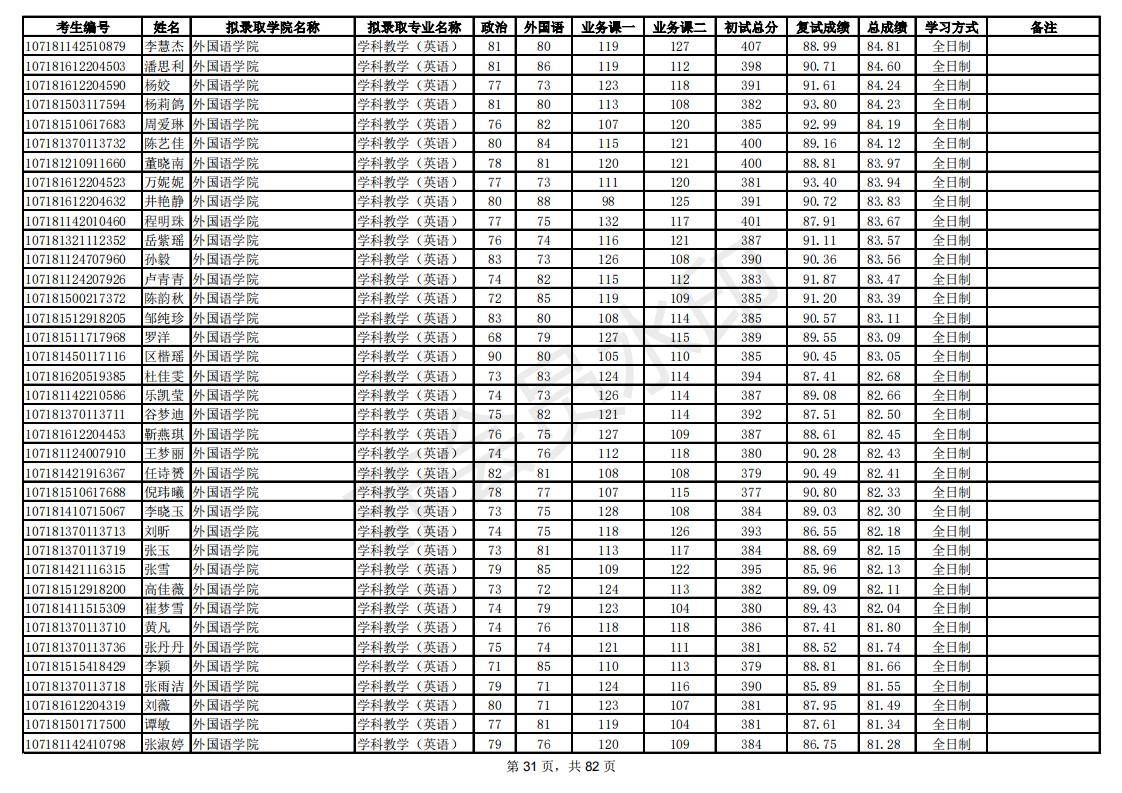 新祥旭：陕西师范大学21年考研拟录取考生名单，录取人数、分数线