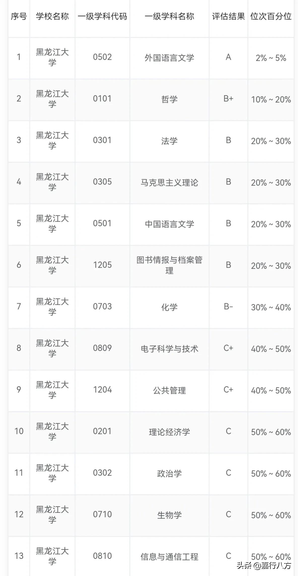 黑龙江大学与辽宁大学谁更强一些