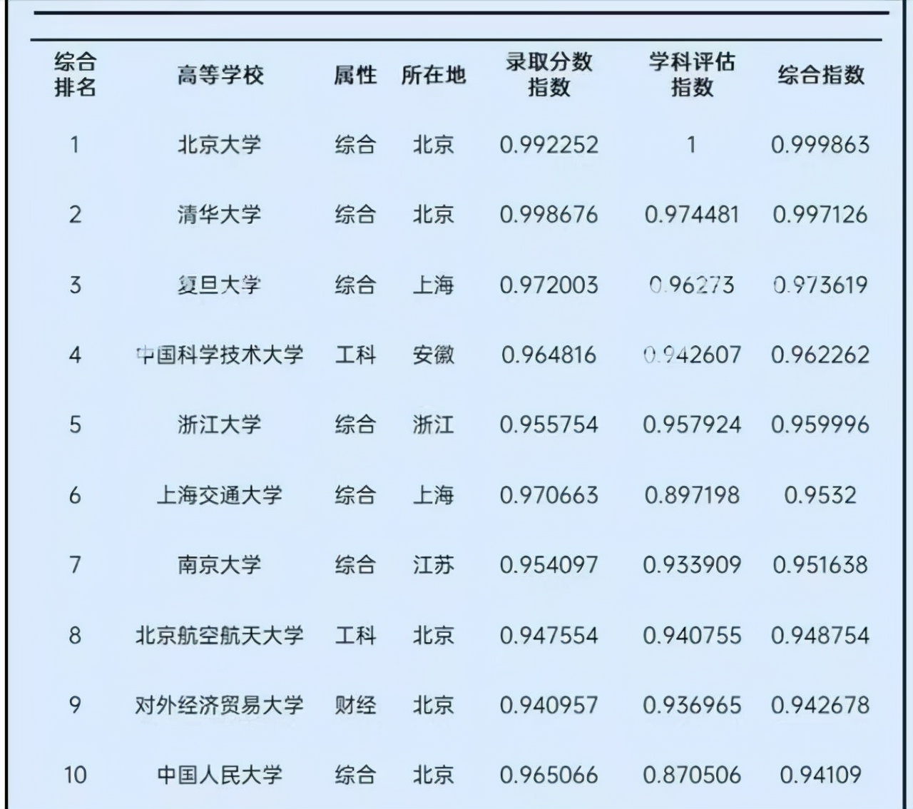 南开大学分数（2021中国大学录取分数排名）
