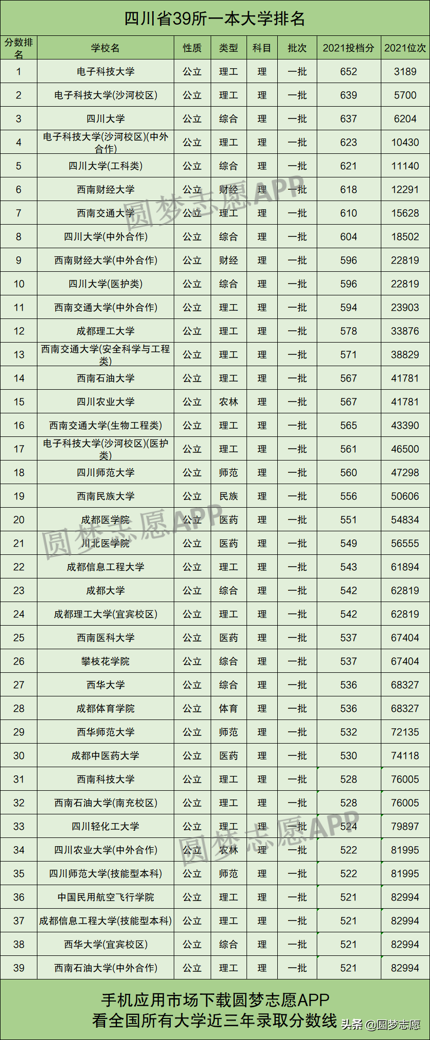 四川省39所一本大学，2021理科录取分数线排名