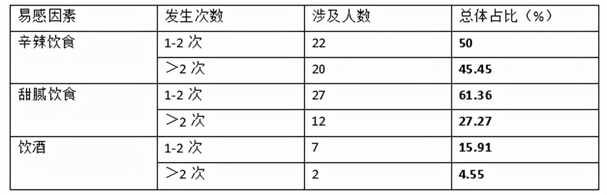 脂溢性皮炎导致头屑、头油反复发作！警惕不良饮食习惯