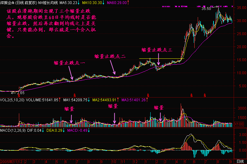 中国股市无人知晓的秘密：缩量上涨还将上涨，缩量下跌还将下跌