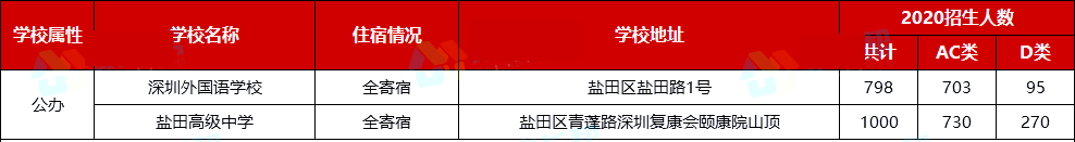 深圳十区公办高中汇总，哪个区学校最多？及最新开放日消息