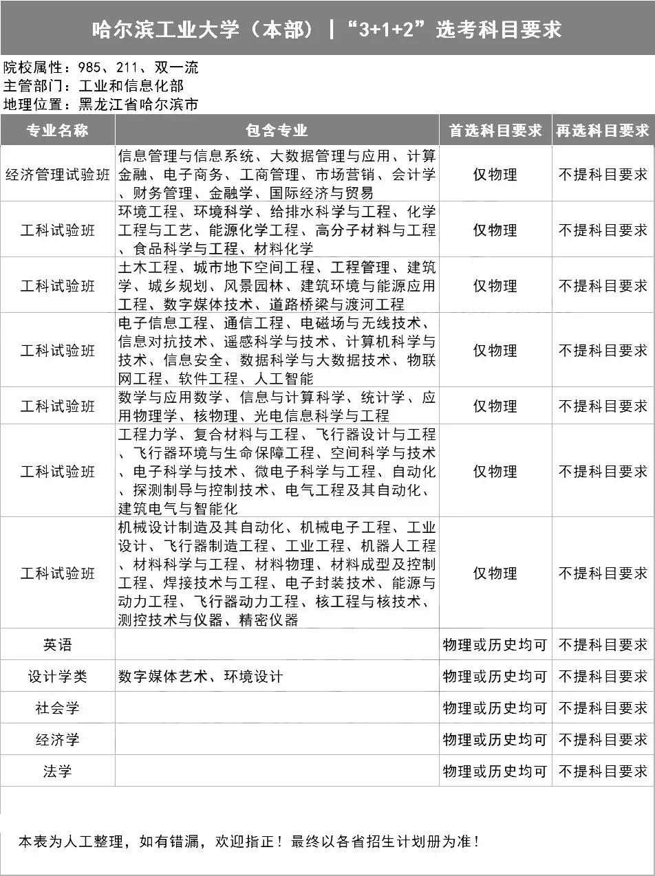新高考选科指南，你想学什么专业？（39所985名校的选科表）