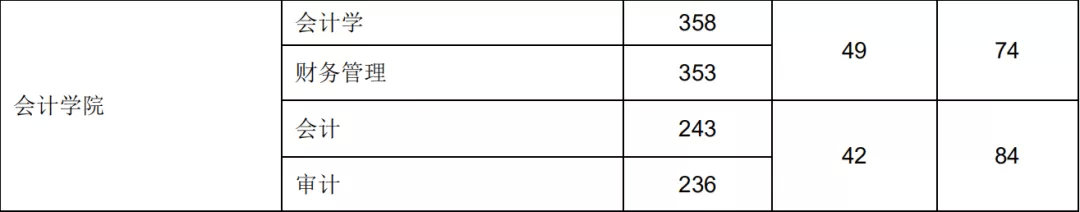 最新汇总！54所2019年非自主划线高校MPAcc复试分数线汇总！