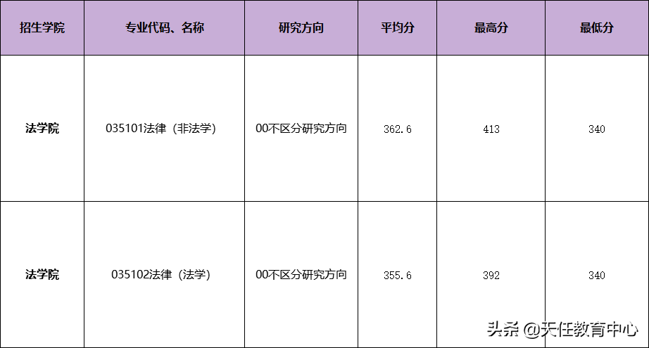 冲一冲有希望！南开大学21年法硕最低录取分数340