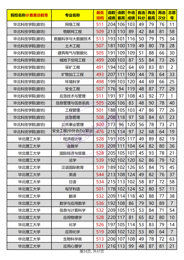 河北省内高校2021年在河北本科批平行志愿投档分汇总：物理组