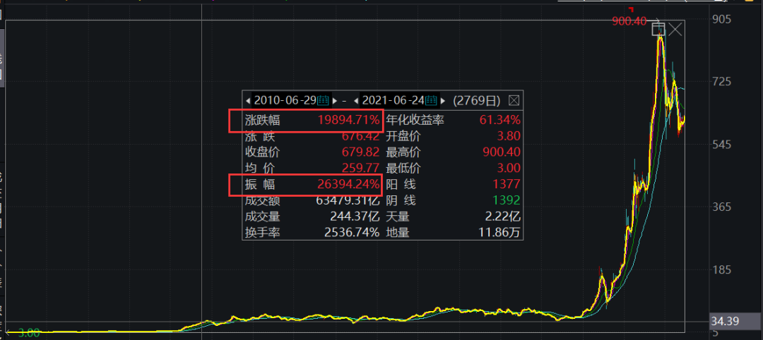特斯拉遭1700亿巨头清仓！投资3000万美元，套现36亿美元，狂赚100倍！十年长跑终结，竟是移情别恋了