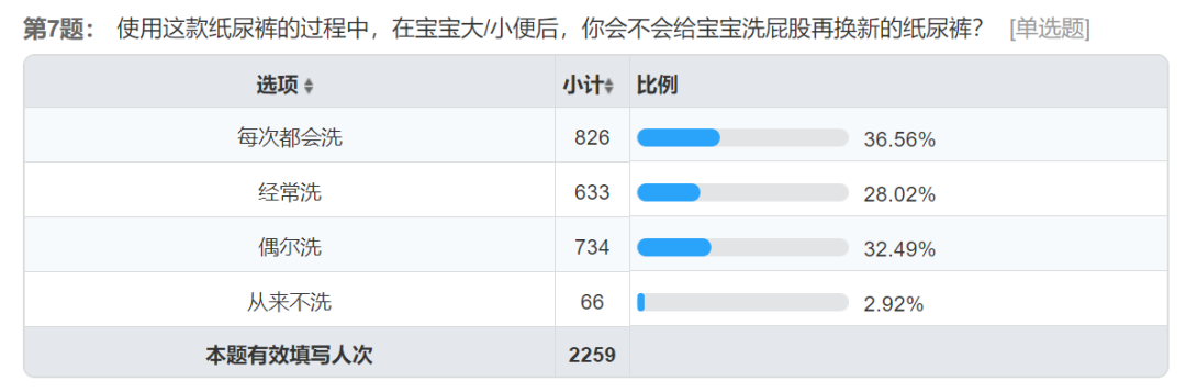 宝宝纸尿裤怎么选？我联合2000位宝妈，对20款纸尿裤做了次测评