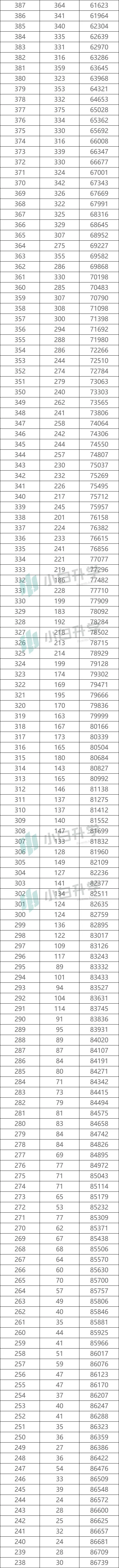 必备数据：陕西高考一分一段表，精准定位就靠它
