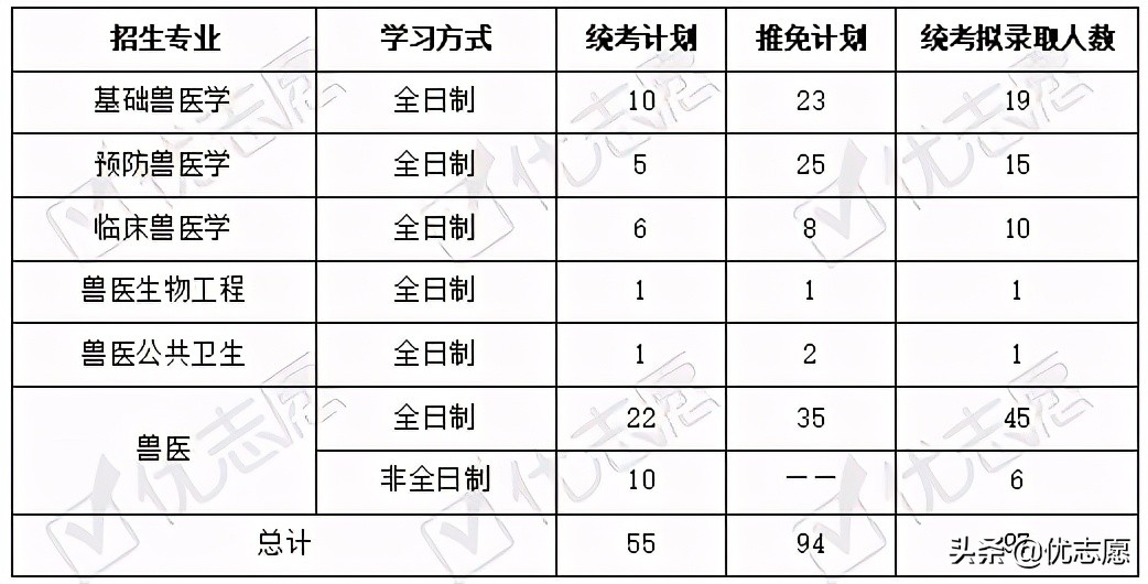 动物医学专业招生、升学、就业分析